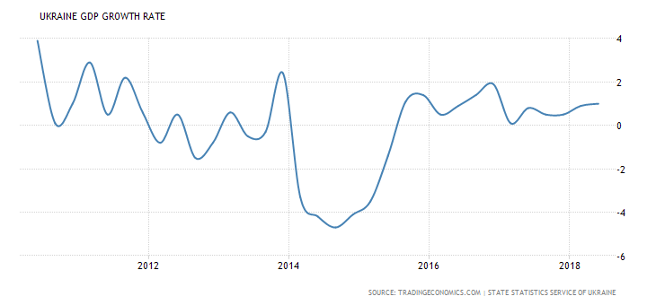 ukraine-gdp-growth