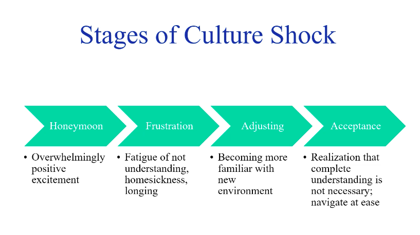 stages-of-culture-shock